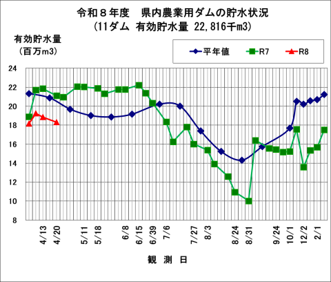 県内農業用ダムの貯水状況