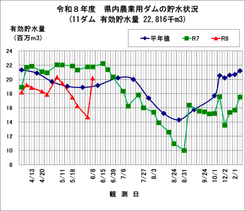 県内農業用ダムの貯水状況のグラフ