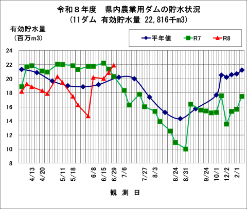 県内農業用ダムの貯水状況