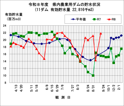 県内農業用ダムの貯水状況