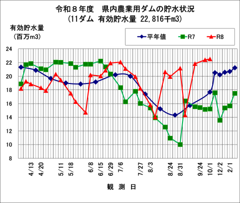 県内農業用ダムの貯水状況