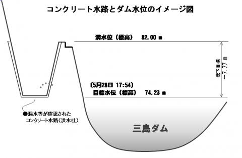 コンクリート水路とダム水位のイメージ図(300530)