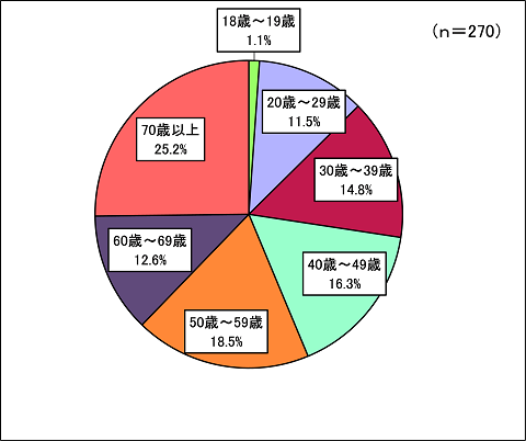 年齢別の構成