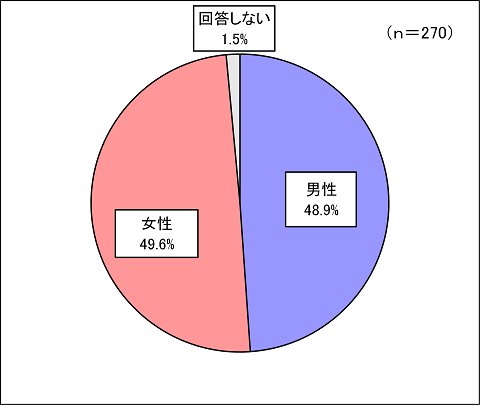 男女別のグラフ