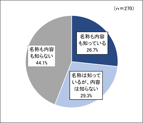 包括ケアシステムの認知割合