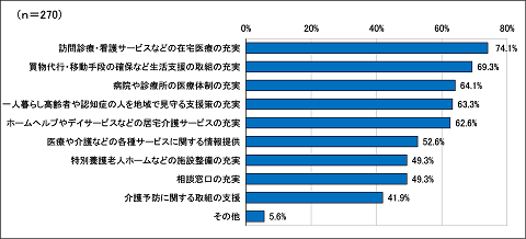 行政に期待すること