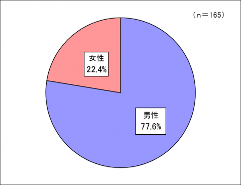 性別