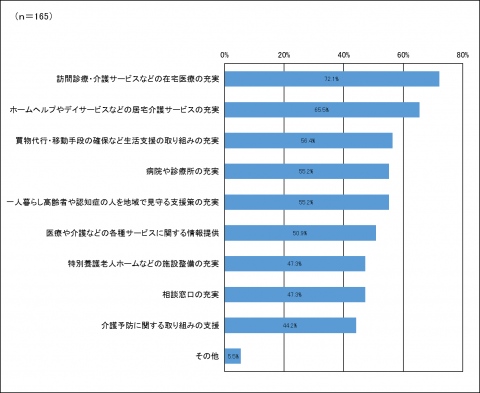 行政に期待すること