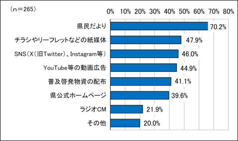 問3の棒グラフ回答結果