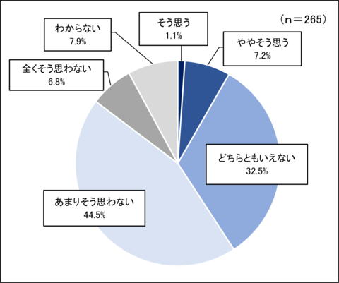 問5の円グラフ回答結果