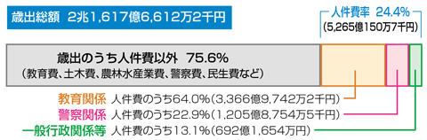 人件費棒グラフ