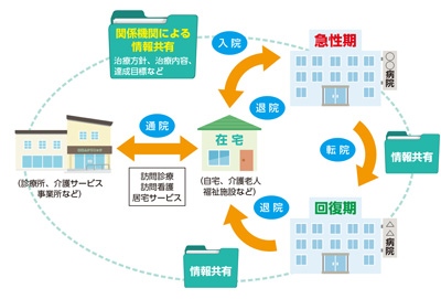 療機関の役割図