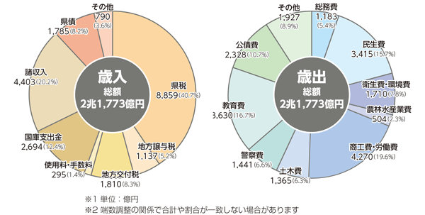 歳入・歳出のグラフ