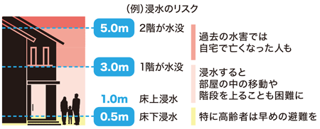 浸水のリスクの図