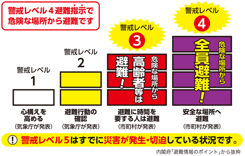 警戒レベルの図