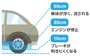 車で避難するときの図