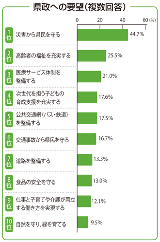 県政への要望