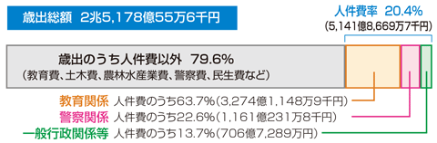 人件費棒グラフ