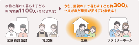 家族と離れて暮らす子ども：県内で約1100人（令和3年度）うち、里親の下で暮らす子ども約300人、まだまだ里親が足りていません！