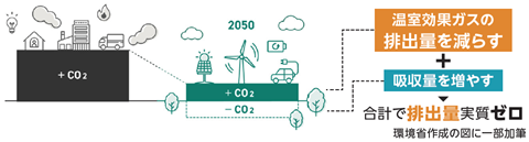 カーボンニュートラルの模式図