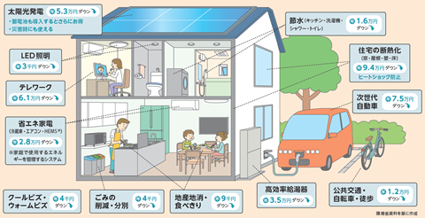 脱炭素型ライフスタイルのイラスト