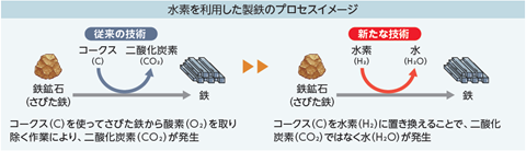 水素を利用した製鉄のプロセスイメージの図