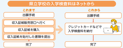 県立学校入学検査料の支払いの流れ　イメージ図