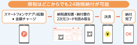 県税の納付方法イメージ図