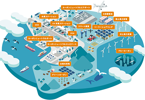 千葉県の2050年カーボンニュートラルのイメージ図