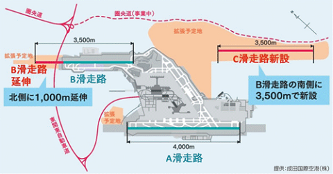 「更なる機能強化」の図