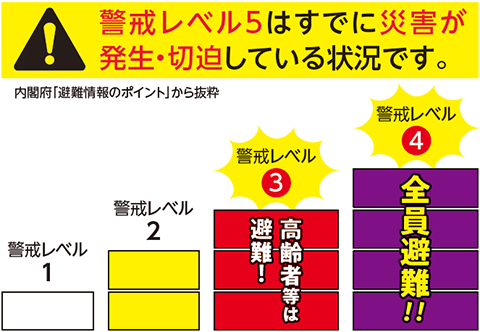 警戒レベル5はすでに災害が発生・切迫している状況です