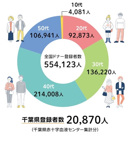 グラフ（全国ドナー登録者数554,123人、千葉県登録者数20,870人）