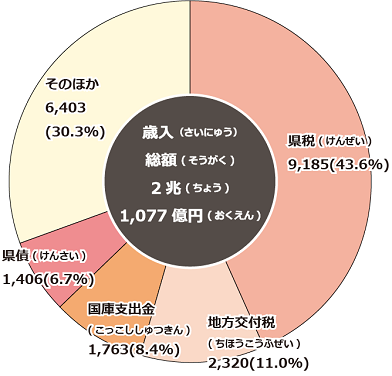 歳入の円グラフ 歳入総額2兆1,077億円 内訳 県税9,185億円(43.6%) 地方交付税2,320億円(11.0%) 国庫支出金1,763億円(8.4%)県債1,406億円(6.7%) そのほか6,403億円(30.3%)