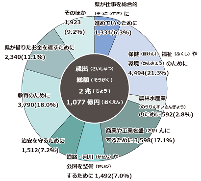 歳出の円グラフ 歳出総額2兆1,077億円 内訳 県が仕事を総合的に進めていくために1,334億円(6.3%) 保健・福祉や環境のために4,494億円(21.3%) 農林水産業のために592億円(2.8%) 商業や工業を盛んにするために3,598億円(17.1%) 道路・河川や公園を整備するために1,492億円(7.0%) 治安を守るために1,512億円(7.2%) 教育のために3,790億円(18.0%) 県が借りたお金を返すために2,340億円(11.1%) そのほか1,923億円(9.2%)