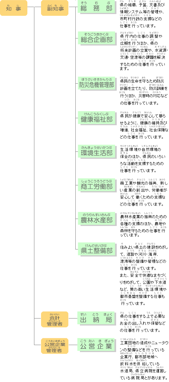 県庁の組織（けんちょうのそしき）