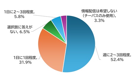 配信頻度グラフ