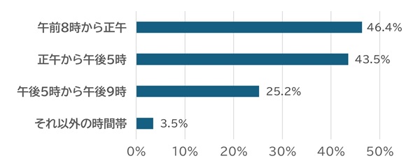 配信時間帯グラフ