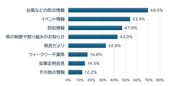役立った情報グラフ