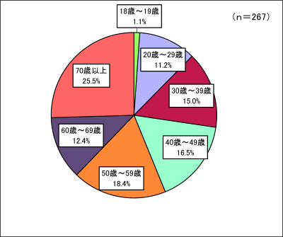 回答者構成（年齢）