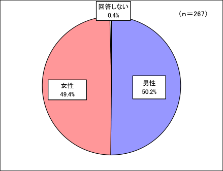 回答者構成（性別）