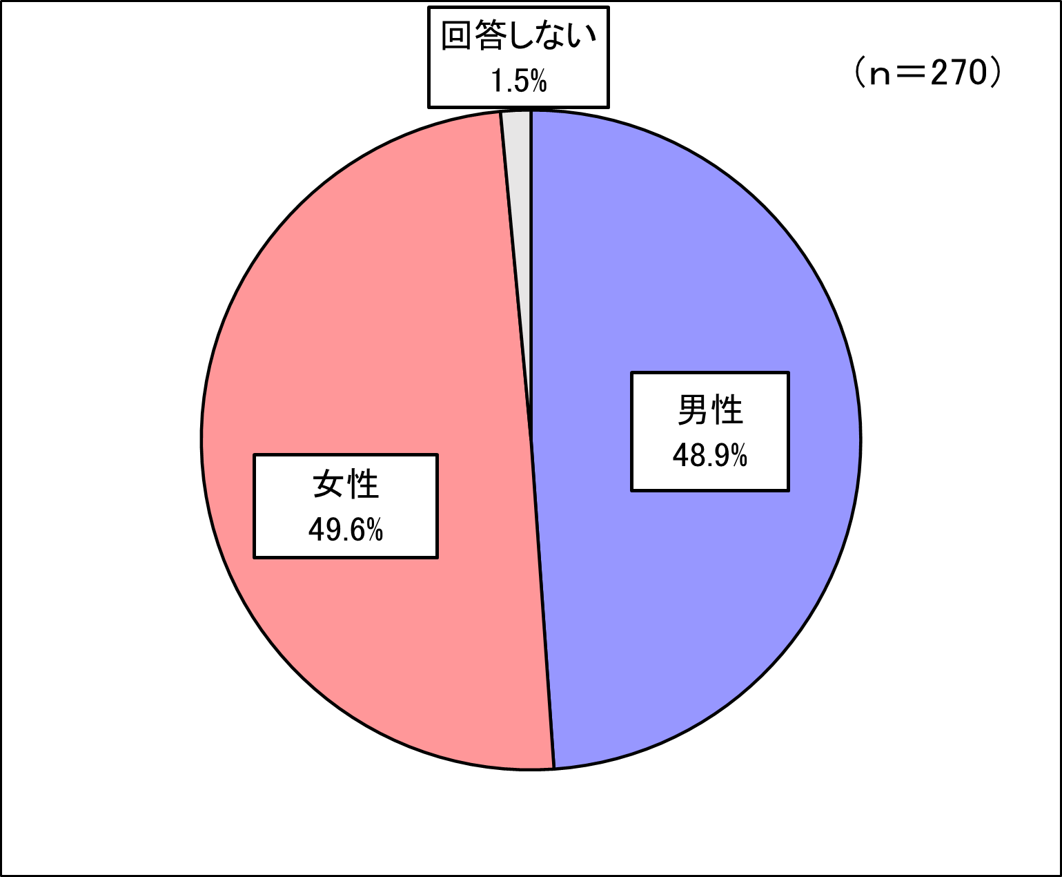 回答者構成（性別）