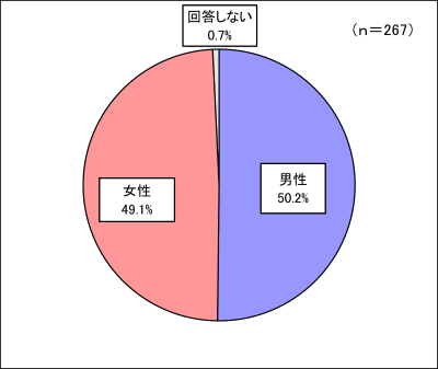 回答者構成（性別）