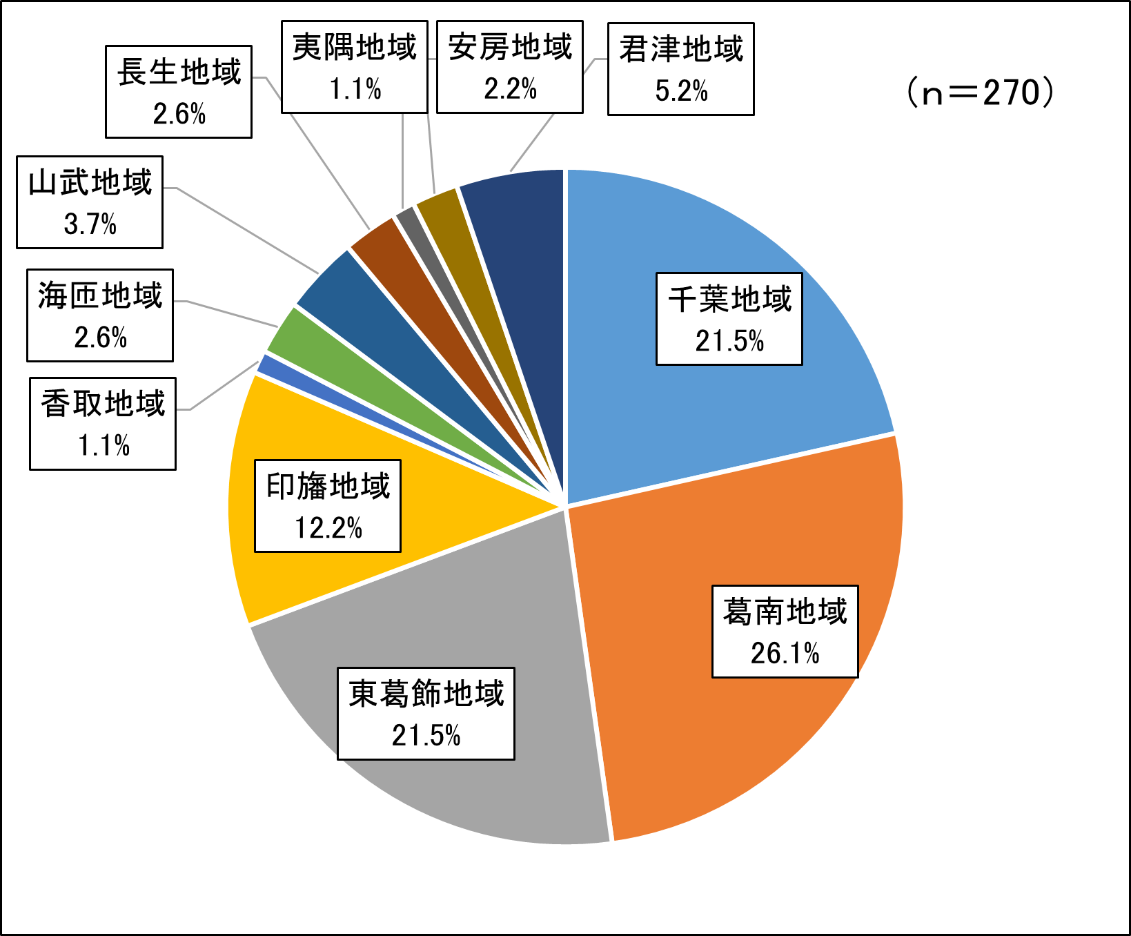 回答者の構成（地域）