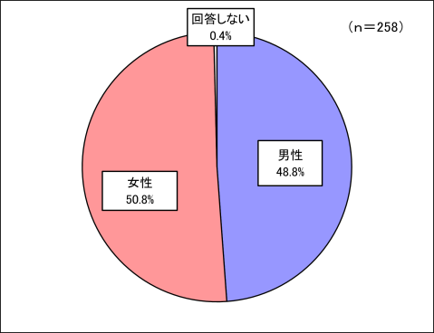 回答者構成（性別）