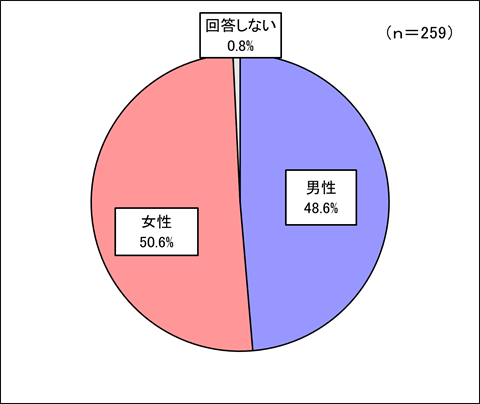 回答者構成（性別）