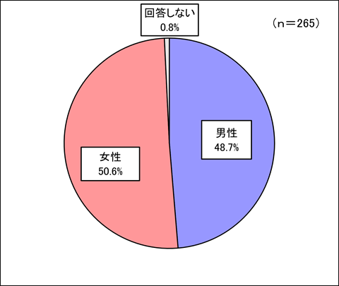 令和8年度第1回ちばインターネットアンケート回答者構成(性別)
