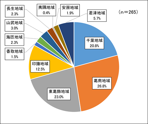 令和8年度第1回ちばインターネットアンケート回答者の構成(地域)