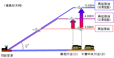 高度引き上げ措置（南風好天時）