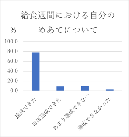 給食週間における振り返り