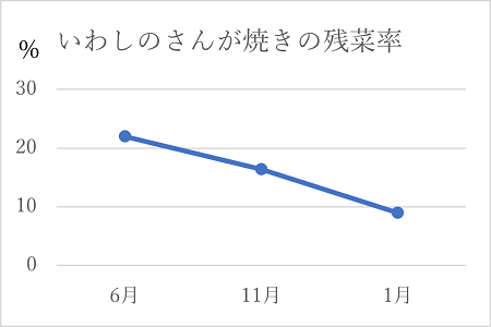 いわしのさんが焼きの残菜率の変化